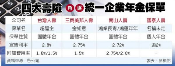 統一超 辦員工年金保單(台灣人壽「超福企」團體年金保單) - 儲蓄保險王
