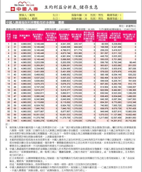 中國人壽滿福保利率變動型終身壽險(六年IRR>2%練習題) - 儲蓄保險王