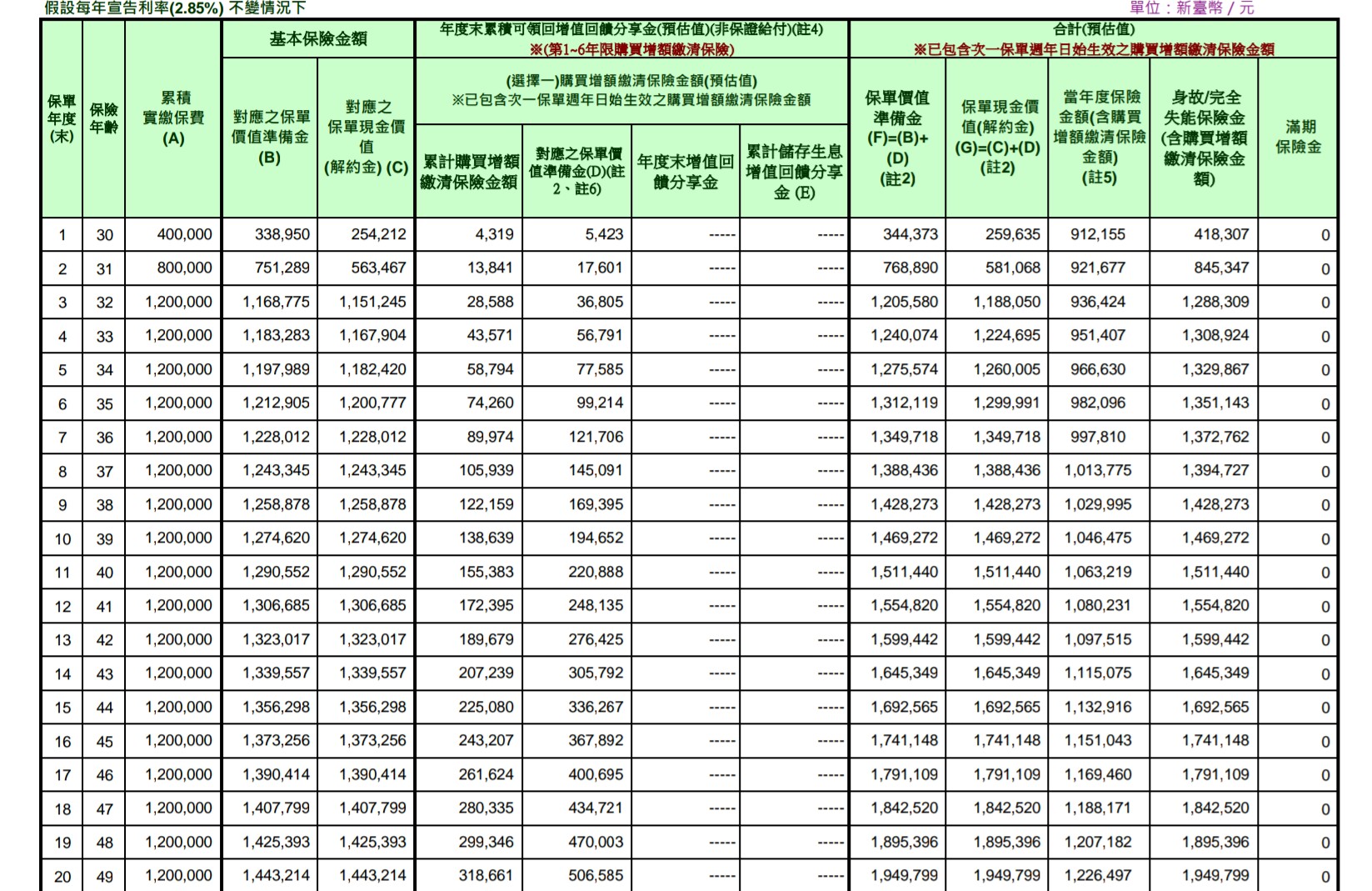台灣人壽享鑽330利變養老險*玉山Pi拍聯名卡 IRR分析 - 儲蓄保險王