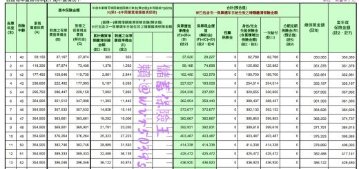台灣人壽增有鑫(T04U0)利率變動型增額終身保險IRR分析(六年期繳,可掛附約) - 儲蓄保險王
