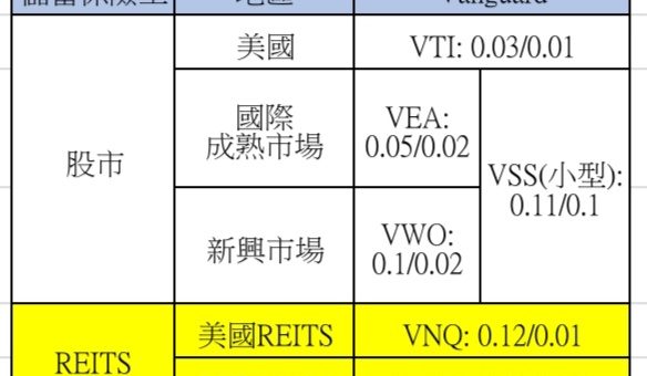 永豐金證券複委託(豐存股)以低費用率ETF建立全世界股市/REITS，VT=VTI+VSS=VTI+VEA+VWO,全世界REITS REET=VNQ+VNQI - 投資 - 儲蓄保險王