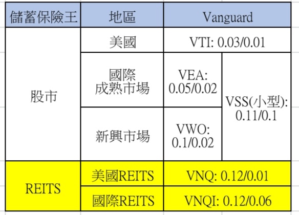 永豐金證券複委託(豐存股)以低費用率ETF建立全世界股市/REITS，VT=VTI+VSS=VTI+VEA+VWO,全世界REITS REET=VNQ+VNQI - 儲蓄保險王