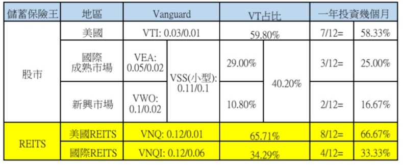 永豐金證券複委託(豐存股)以低費用率ETF建構全世界股市VT,REITS(續),VT=VTI+VSS=VTI+VEA+VWO,全世界REITS REET=VNQ+VNQI - 儲蓄保險王