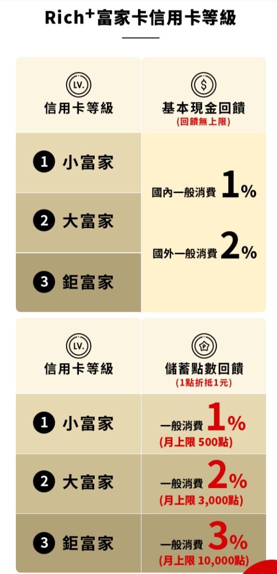 華南銀行Rich+富家卡海外回饋最高5%,國內最高4%與第一金人壽小資儲蓄神單雙雄:美滿120(FUC),鑫有利(ISI)利變年金險 - 儲蓄保險王