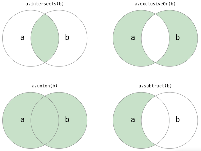 Python set 集合 { },交集(intersection) & 像and, 聯集(union) | 像or, 差集(difference)-像減法或not, 對稱差集(symmetric difference)^交集除外 xor - 儲蓄保險王