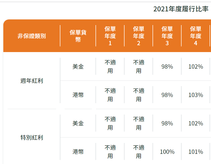 香港保單富衛人壽(FWD)盈聚優裕(UFE1)壽險計畫IRR分析: 十年相對利差勝定存404%,20年相對利差勝定存818% - 儲蓄保險王