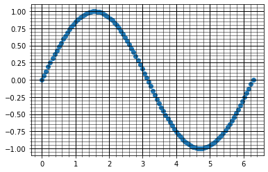 Python如何繪製Major Minor Grid(主要/次要格線)? import matplotlib.pyplot as plt; fig, ax = plt.subplots(1,1) ; plt.minorticks_on() ; ax.grid(visible=True, which="major", c="k", linewidth=1) ; ax.grid(visible=True, which="minor", c="k", linewidth=0.5) - 儲蓄保險王