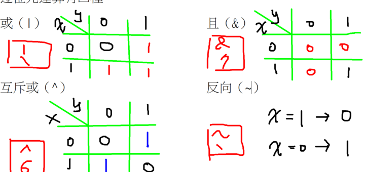 Python逐位元運算(bitwise operation),或or | , 且and & , 互斥或xor ^ , 反向~ ;位元左移 x << y => 效果同x*(2**y) ; 位元右移 x>>1 => 效果同x//2；x>>16效果同 x//(2**16) - 儲蓄保險王