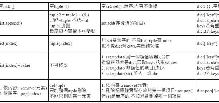 Python四種容器(list, tuple, set, dict)的CRUD(Create創建, Read讀取, Update修改, Delete刪除) - 儲蓄保險王