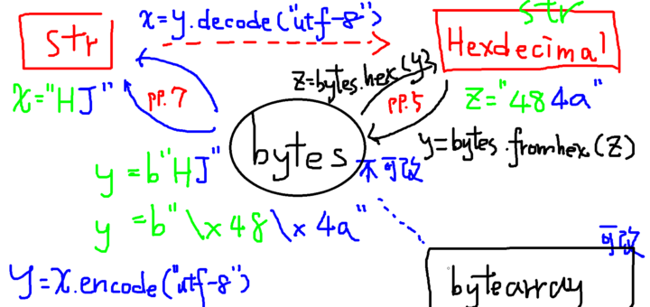 Python: bytes , bytearray - 儲蓄保險王