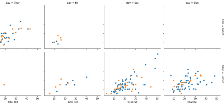 Python: 如何用seaborn (sns) 套件繪製具有多個子圖的折線圖? sns.relplot(data=tips, x=’total_bill’, y=’tip’, hue=’sex’, col=’day’, row=’time’, facet_kws={‘margin_titles’: True}, height=3, aspect=1.2).set_axis_labels(‘Total Bill’, ‘Tip’) - 儲蓄保險王