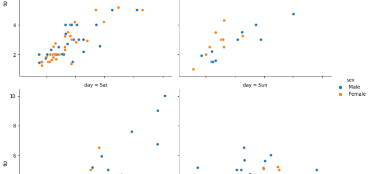 Python: 如何用seaborn (sns) 套件繪製具有多個子圖的散佈圖且限定欄數?g = sns.relplot (data=tips, x="total_bill", y="tip", col="day", hue="sex",col_wrap=2, kind="line") - 儲蓄保險王