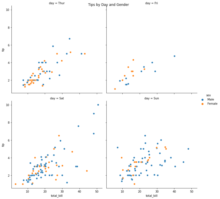 Python: 如何用seaborn (sns) 套件繪製具有多個子圖的散佈圖且限定欄數?g = sns.relplot (data=tips ...