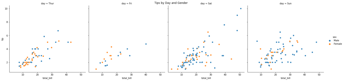 Python: 如何用seaborn (sns) 套件繪製具有多個子圖的散佈圖且限定欄數?g = sns.relplot (data=tips, x="total_bill", y="tip", col="day", hue="sex",col_wrap=2, kind="line") - 儲蓄保險王