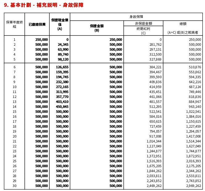 香港保單:忠意保險Generali 跨越創富保2 IRR分析 - 儲蓄保險王