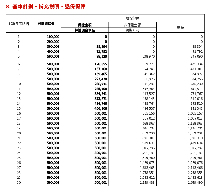 香港保單:忠意保險Generali 跨越創富保2(五年期繳) IRR分析 - 儲蓄保險王