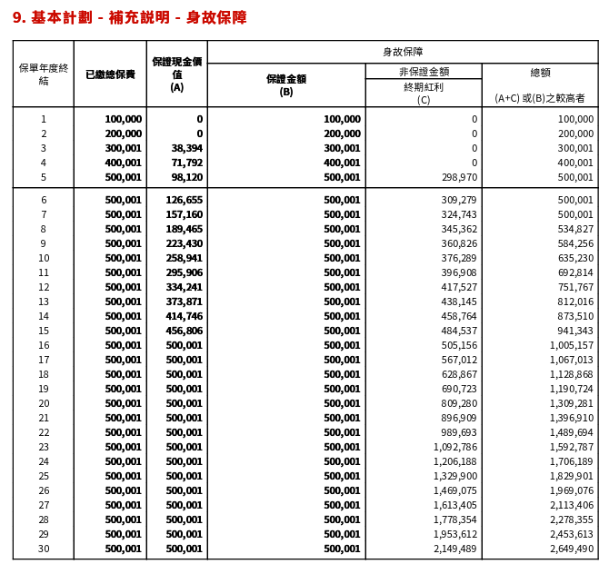 香港保單:忠意保險Generali 跨越創富保2(五年期繳) IRR分析 - 儲蓄保險王