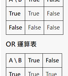 Python 邏輯運算子: and(&) or(|) xor(^) not - 儲蓄保險王