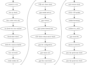 Python: 如何使用graphviz套件繪製流程圖? from graphviz import Digraph ; dot = Digraph() ; dot.attr(rankdir=’TB’, size=’10,15′) #”TB”: Top to Bottom, 從上而下的佈局