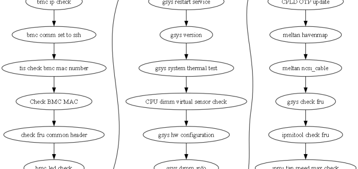 Python: 如何使用graphviz套件繪製流程圖? from graphviz import Digraph ; dot = Digraph() ; dot.attr(rankdir='TB', size='10,15') #"TB": Top to Bottom, 從上而下的佈局 - 儲蓄保險王