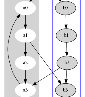 Python: 如何使用graphviz套件繪製流程圖? 如何創建子圖? with g.subgraph(name='cluster_0') as c: - 儲蓄保險王