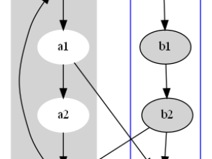 Python: 如何使用graphviz套件繪製流程圖? 如何創建子圖? with g.subgraph(name=’cluster_0′) as c: