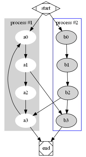 Python: 如何使用graphviz套件繪製流程圖? 如何創建子圖? with g.subgraph(name='cluster_0') as c: - 儲蓄保險王