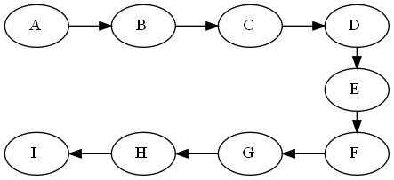 Python: 如何使用graphviz套件繪製U型流程圖? with g.subgraph() as s: s.attr(rank='same') - 儲蓄保險王