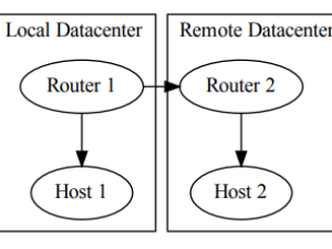 Python: 如何使用graphviz套件繪製流程圖? 如何讓左右兩個子圖同高度? graph_attr = {‘newrank’: ‘true’} #g.attr(newrank=’true’)