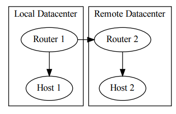 Python: 如何使用graphviz套件繪製流程圖? 如何讓左右兩個子圖同高度? graph_attr = {'newrank': 'true'} - 儲蓄保險王