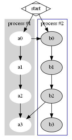 Python: 如何使用graphviz套件繪製流程圖? 如何讓左右兩個子圖同高度? graph_attr = {'newrank': 'true'} - 儲蓄保險王