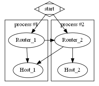 Python: 如何使用graphviz套件繪製流程圖? 如何讓左右兩個子圖同高度? graph_attr = {'newrank': 'true'} - 儲蓄保險王