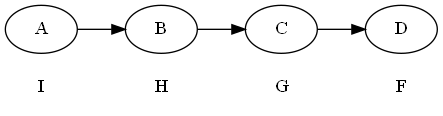 Python: 如何使用graphviz套件繪製U型流程圖? with g.subgraph() as s: s.attr(rank='same') 如何使用U形排列,營造出node下方有label的效果?取代xlabel功能 - 儲蓄保險王