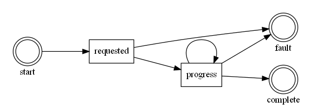 Python: 如何使用graphviz套件繪製流程圖?如何調整node的xlabel位置,讓其位於node的正下方或正上方? - 儲蓄保險王