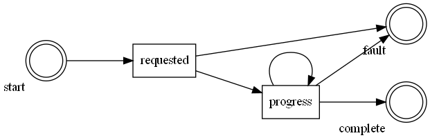 Python: 如何使用graphviz套件繪製流程圖?如何調整node的xlabel位置,讓其位於node的正下方或正上方? - 儲蓄保險王