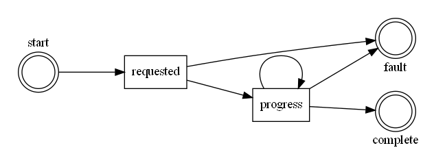 Python: 如何使用graphviz套件繪製流程圖?如何調整node的xlabel位置,讓其位於node的正下方或正上方? - 儲蓄保險王