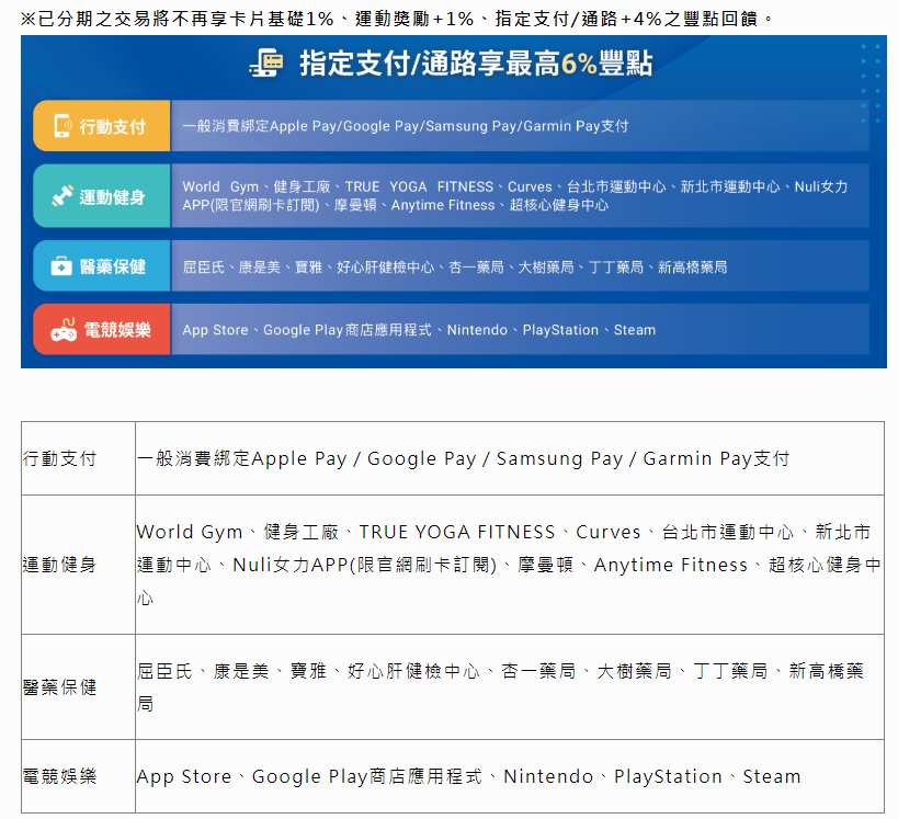 2025年永豐sport卡指定支付/通路最高回饋6%,汗水不白流(豐城)APP(請輸入邀請碼: BEOSXT) - 儲蓄保險王