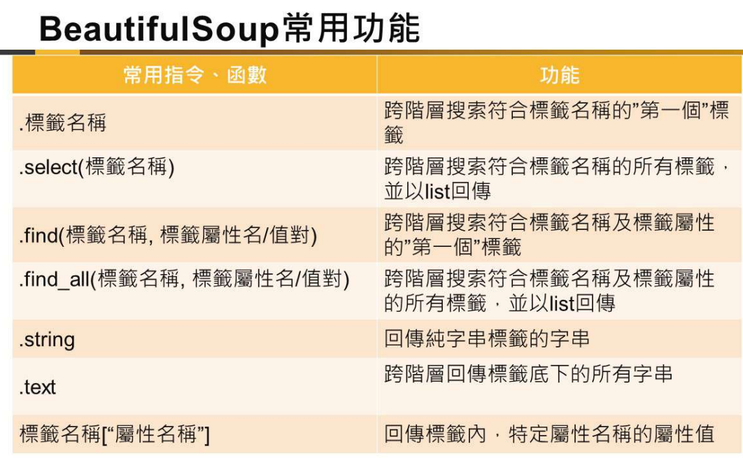 Python爬蟲:BeautifulSoup的.find_all() 與select() ; from bs4 import BeautifulSoup - 儲蓄保險王