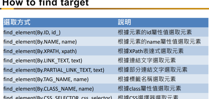 Python爬蟲: selenium如何find_elements() ? 如何搭配portable Chrome? from selenium.webdriver.common.by import By ; from selenium.webdriver.chrome.options import Options ; option = Options() ; option.binary_location = chrome_portable_path - 儲蓄保險王