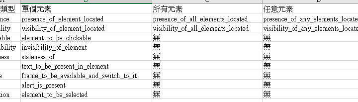 Python爬蟲: Selenium 的 expected_conditions 與 例外狀況; from selenium.webdriver.support import expected_conditions as EC ; from selenium.common.exceptions import NoSuchElementException, TimeoutException - 儲蓄保險王