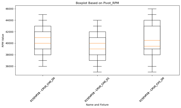 Python: 如何使用matplotlib繪製盒鬚圖?df.boxplot(column='value', by='fixture ...