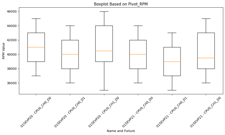 Python: 如何使用matplotlib繪製盒鬚圖?df.boxplot(column='value', by='fixture ...