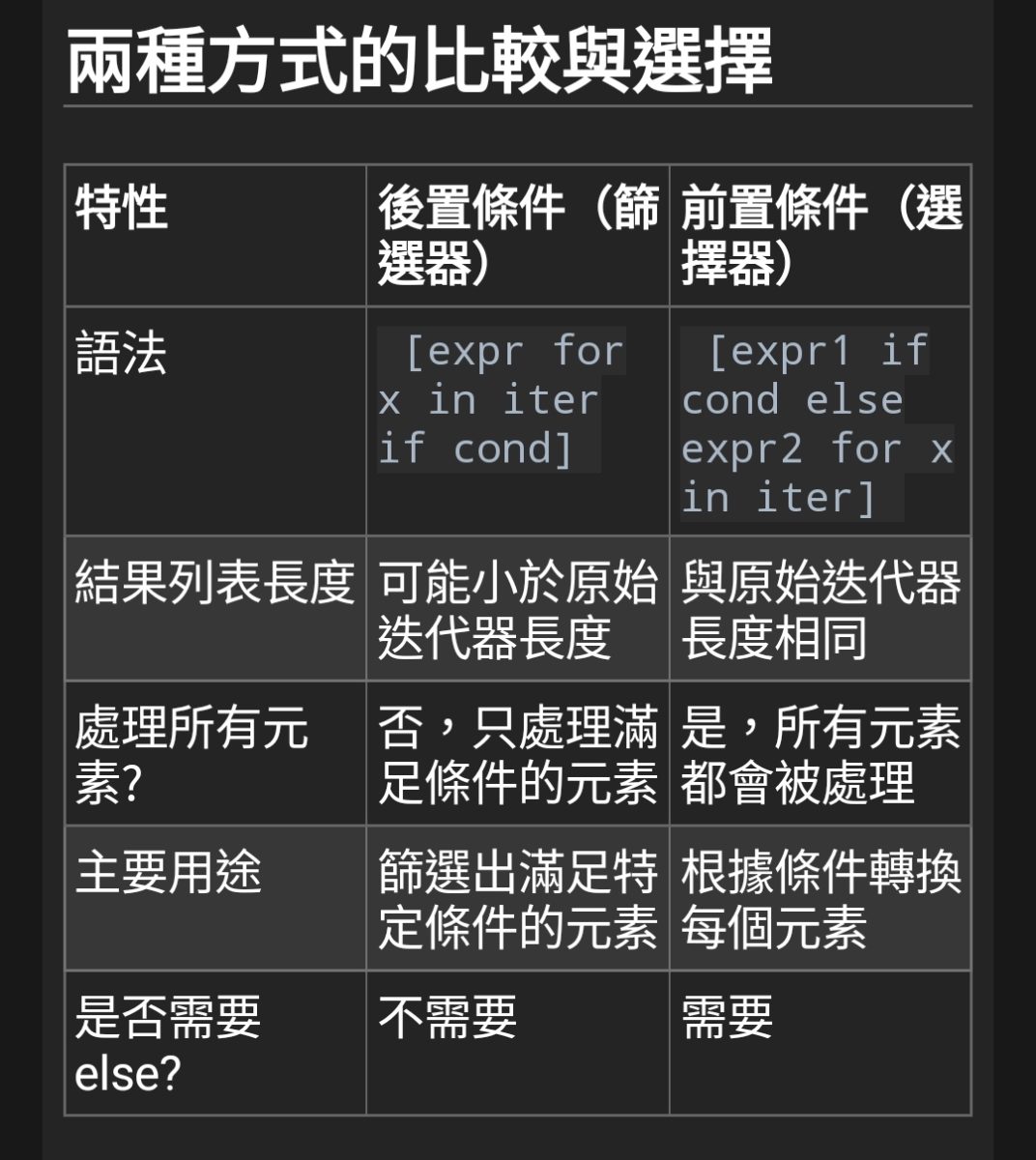 Python 列表推導式(List Comprehension)中 if 的位置差異 - 儲蓄保險王