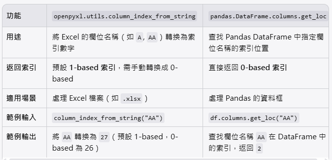 Python: 如何從Excel檔的欄位字母(column letter)獲取index? from openpyxl.utils import column_index_from_string, get_column_letter ; 從DataFrame的column name獲取index: pandas.DataFrame.columns .get_loc( "column_name" ) - 儲蓄保險王