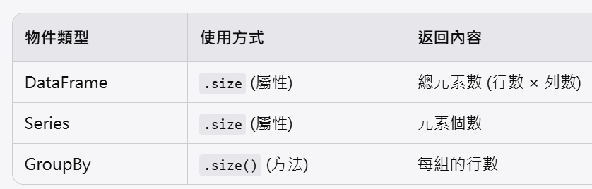 Python Pandas GroupBy 的 size 陷阱：為什麼你的計數結果總是不對？如何計算重複次數? duplicates = df.duplicated( subset = ['name'] ) - 儲蓄保險王