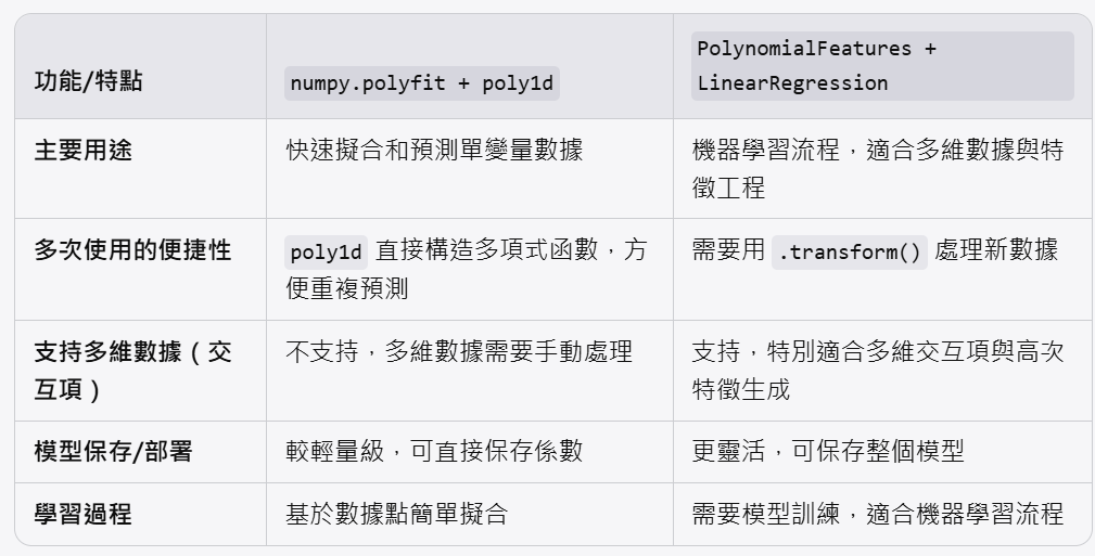 Python機器學習: 從特徵工程到數據擬合 PolynomialFeatures 與 numpy.polyfit 的全面比較與應用; from sklearn.preprocessing import PolynomialFeatures ; poly = PolynomialFeatures( degree=2, include_bias = True) ; X_poly = poly.fit_transform(X) - 儲蓄保險王