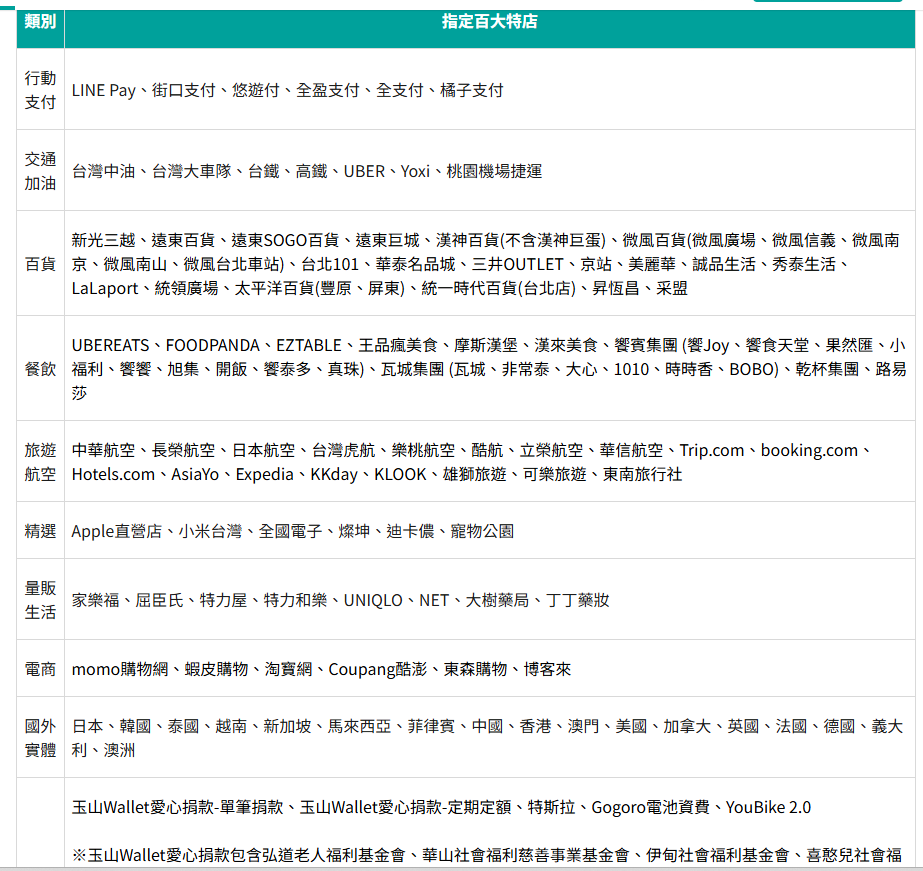 玉山unicard: LINE Pay、Uber Eats、家樂福、韓國、全盈支付最高7.5%回饋,百大商店(Line Pay, 街口,蝦皮…)最高4.5% - 儲蓄保險王