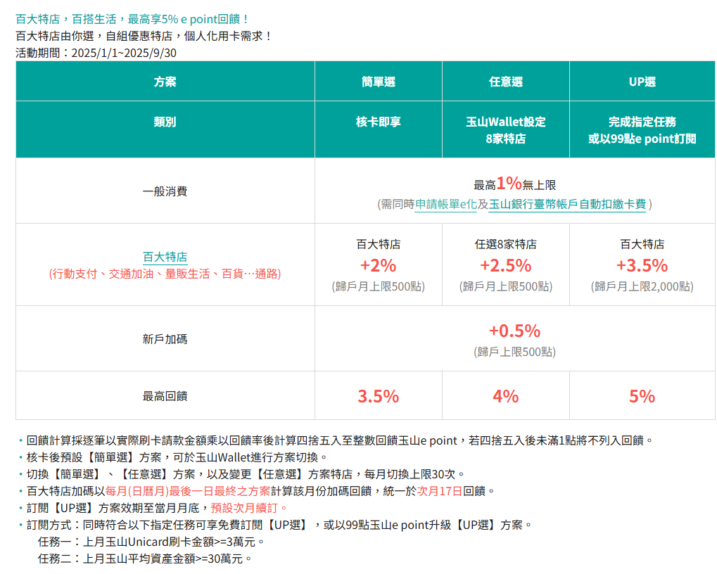 玉山unicard: LINE Pay、Uber Eats、家樂福、韓國、全盈支付最高7.5%回饋,百大商店(Line Pay, 街口,蝦皮…)最高4.5% - 儲蓄保險王