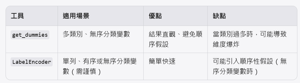 Python: 教你輕鬆掌握資料獨熱編碼(one hot encoding); pandas.get_dummies( ) 與 LabelEncoder 的詳細教學; from sklearn.preprocessing import LabelEncoder - 儲蓄保險王
