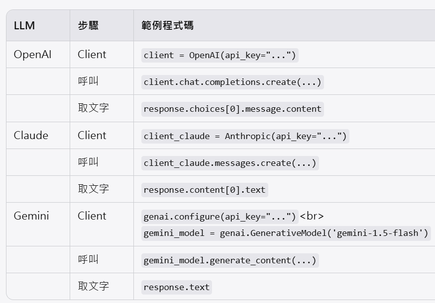 Python如何串接OpenAI /Claude /Gemini API自動將大量維修紀錄JSON轉自然語言描述（並避免中斷資料遺失）response = client.chat.completions.create() ; reply = response.choices[0].message.content - 儲蓄保險王
